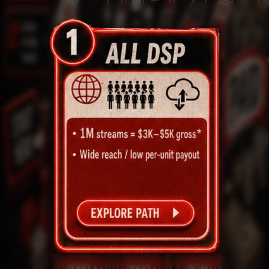 Path 01 ALL DSP card from the G.U.M.M. September 2026 cover: one million streams equals three to five thousand dollars gross, wide reach and low per-unit payout.